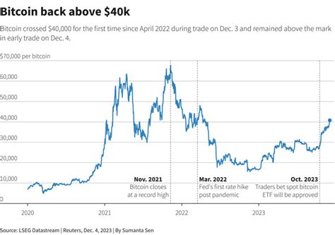 Bitcoin tops $40,000 for first time since May 2022 as momentum builds - Adaderana Biz English ...