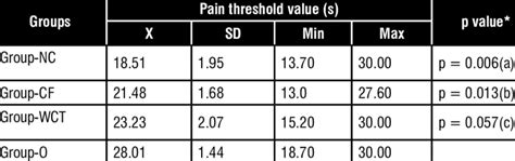 Pain threshold value between groups | Download Scientific Diagram