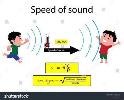 illustration of physics, Speed of sound diagram, The speed of sound is the distance travelled ...