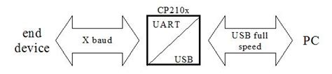 CP210x USB Communication