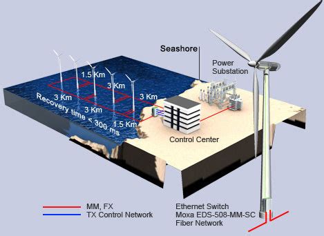 Wind Farms - Alternative Energy