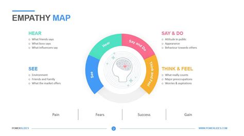 Customer Empathy Map Template Empathy Design Thinking Examples Design Talk