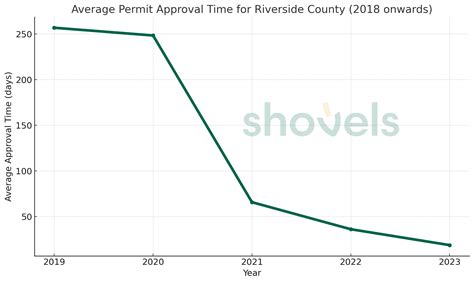 Shovels | EV charger permit processing times in California