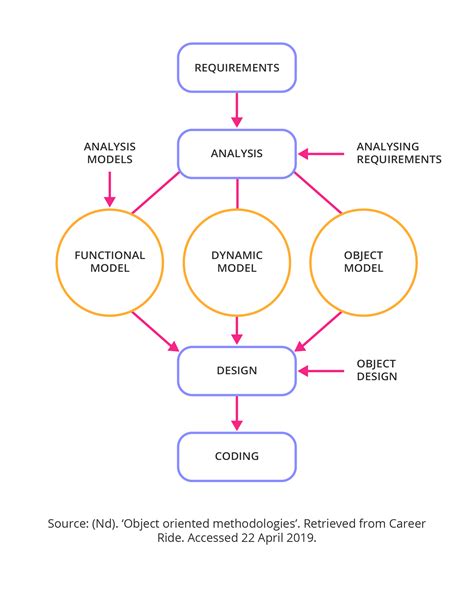 Business Process Modeling Examples