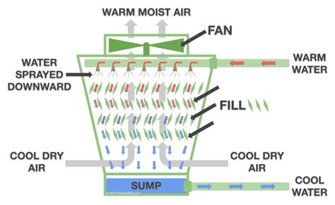 What is a Cooling Tower? Cooling Tower Basics | HVAC Training Shop