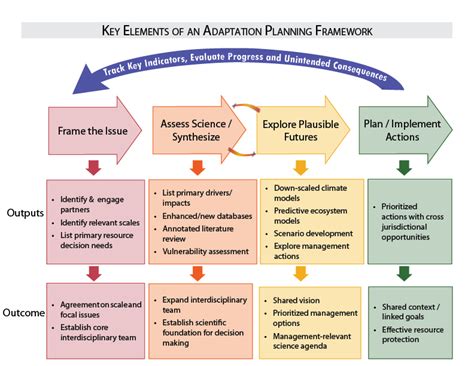 Toolkit: Adaptation - Climate Change (U.S. National Park Service)