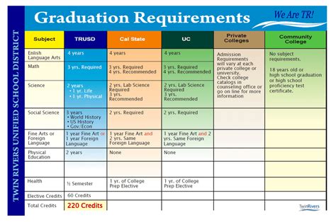 Highlands High - High School Requirements