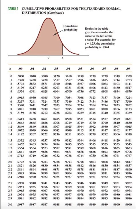 SOLVED: TABLE | CUMULATIVE PROBABILITIES FOR THE STANDARD NORMAL DISTRIBUTION (Continued ...