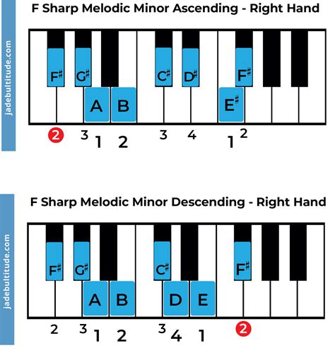 The F Sharp Melodic Minor Scale: A Music Theory Guide