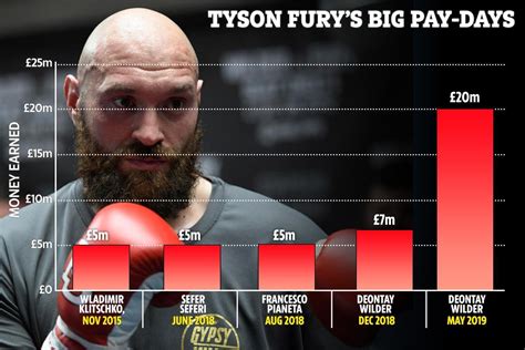 The incredible rise of Tyson Fury’s pay-days and why homeless charities ...