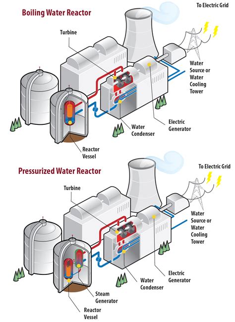 PWR vs. BWR: Do you know the differences? | Nuclear Energy Inst ...