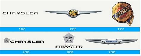 The Chrysler logo history and how the brand evolved over the years