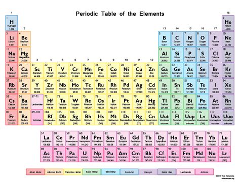 Image result for igcse chemistry periodic table | Tabla periódica de ...