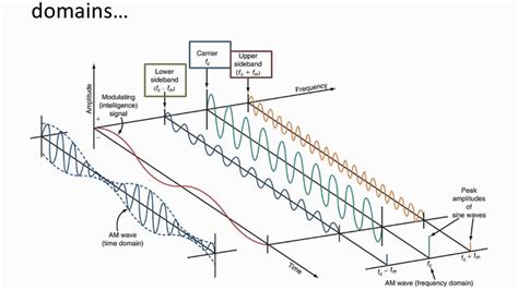 Fm Modulation Spectrum