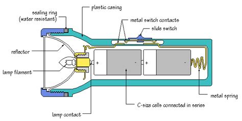 How Does it Work? | optics-flashlight