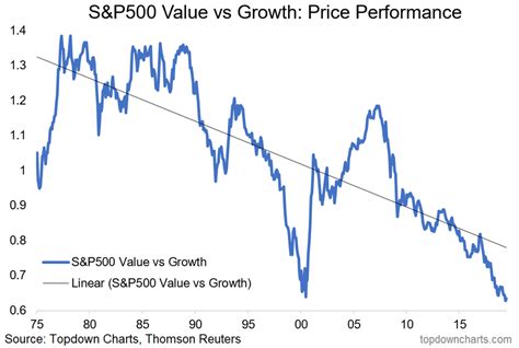 The Value Of Value Stocks | Seeking Alpha