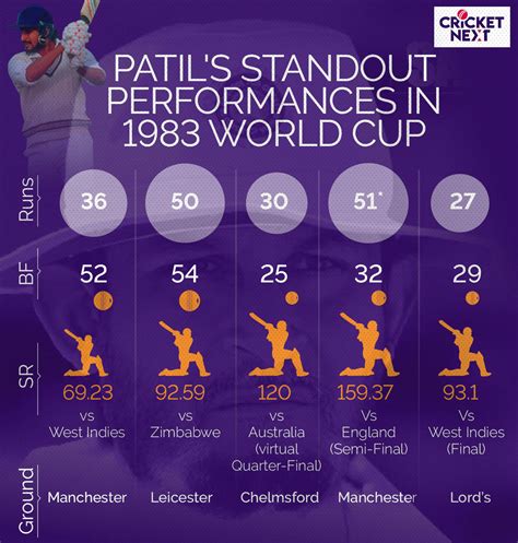 Sandeep Patil - India’s Most Impactful Batsman In the 1983 World Cup Fairytale - News18