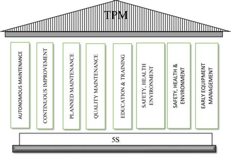 Pillars of TPM, History of TPM Pillars, Salient Features of TPM