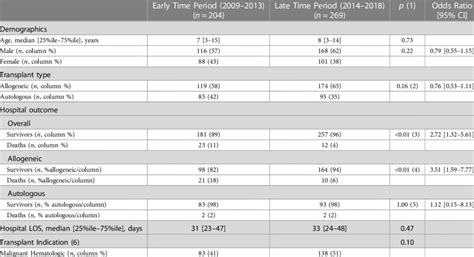 Trends over time in hematopoietic stem cell transplant indications,... | Download Scientific Diagram