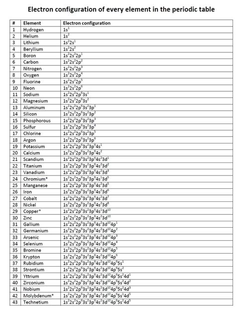 Electron configuration of every element in the periodic table ...