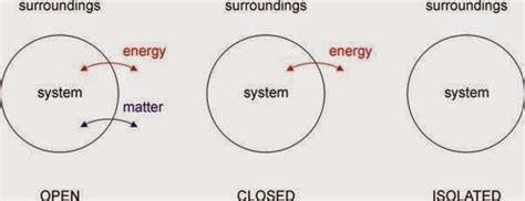 Isolated system ~ Wiki Mini For Chem