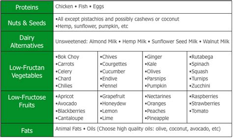 The EndSIBO Diet – End SIBO