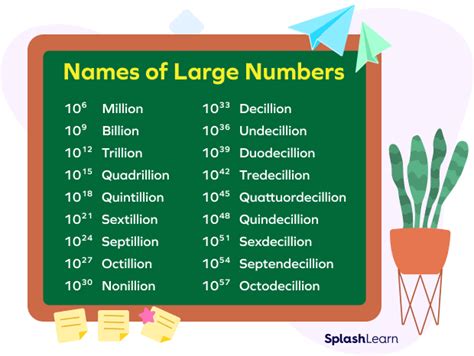 What Is a Quintillion in Math? Definition, Solved Examples, Facts