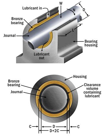 Determining Proper Oil Flow to Journal Bearings