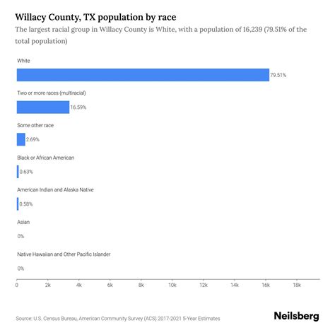 Willacy County, TX Population by Race & Ethnicity - 2023 | Neilsberg