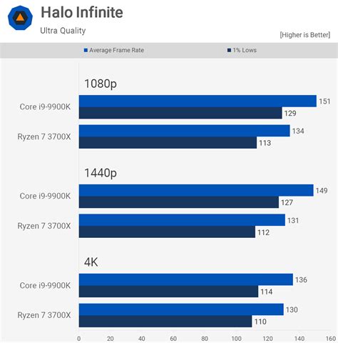 AMD Ryzen 7 3700X vs. Intel Core i9-9900K: 2023 Revisit Photo Gallery ...