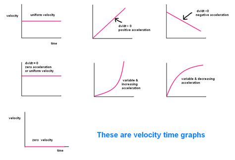 Velocity Time Graph For Non Uniform Motion