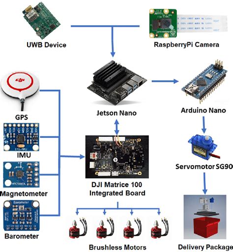 Connection between the drone embedded equipment. | Download Scientific ...