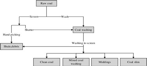 Formation Of Coal Flow Chart