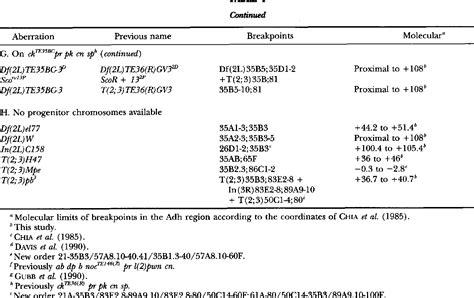 Table 1 from The alcohol dehydrogenase gene is nested in the outspread locus of Drosophila ...