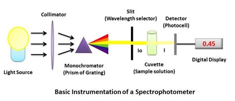 Spectrophotometer Instrumentation : Principle and Applications