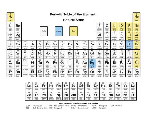 Periodic Table of Natural State of Elements