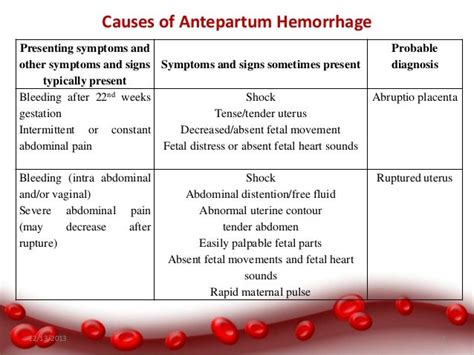 Third Trimester Bleeding (Antepartum Haemorrhage) - NurulHidayu