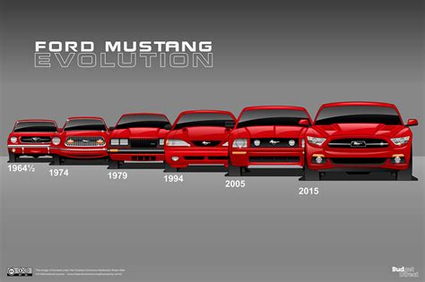 Ford's Perseverance: Mustang Evolution Through the Years