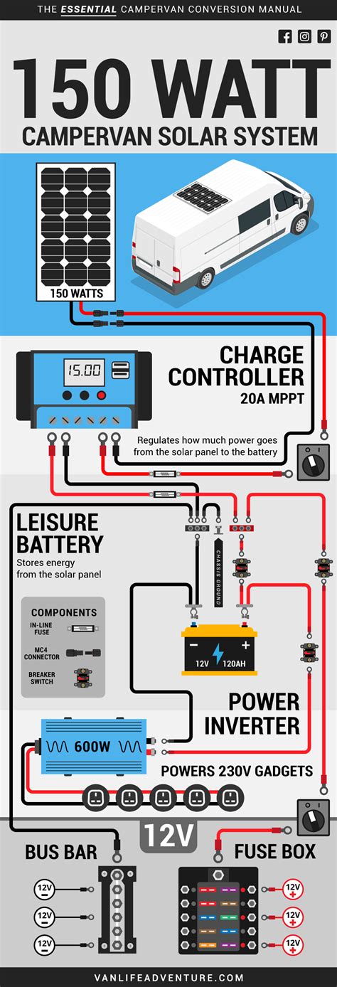 Solar Power Wiring Diagram: 150 Watt System Aboard A Campervan | Rv solar, Rv solar power, Solar