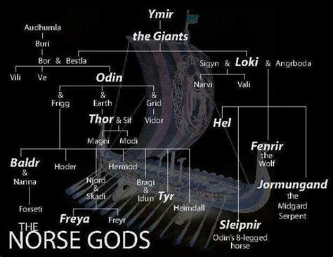 The Norse Gods flow chart family tree gods Asatru | Norse mythology, Norse, Norse pagan