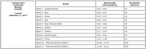 Landsat 8 Band Specifications PANCROMA™