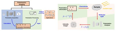 Remote Sensing | Free Full-Text | Polarimetric Imaging via Deep Learning: A Review