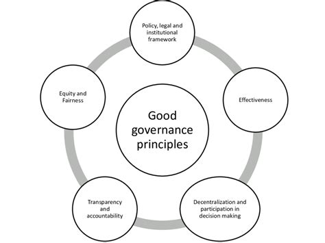 -the five principles of good governance adopted in the Project Source ...