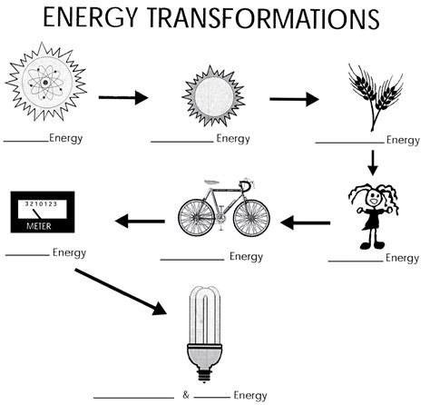 Energy Transformation example Diagram | Quizlet