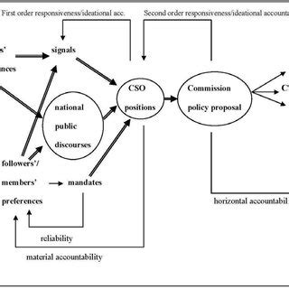 Robert Dahl's model of Polyarchy | Download Scientific Diagram