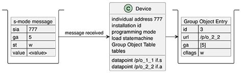 KNX IoT: Part 4 – the architecture of KNX IoT devices – KNXtoday