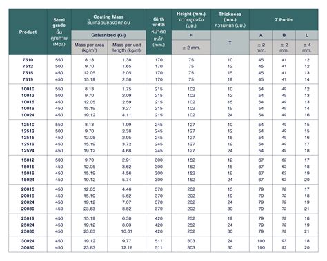 8 Z Purlin Span Chart