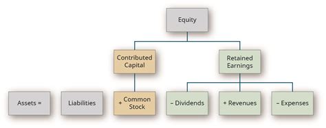 2.3: Define and Describe the Expanded Accounting Equation and Its Relationship to Analyzing ...