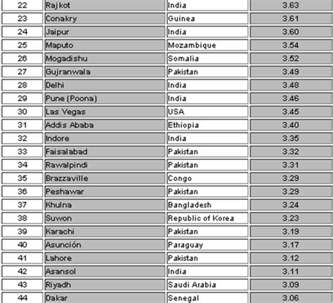 India houses 11 of the World’s Fastest growing 50 cities! – Trak.in ...