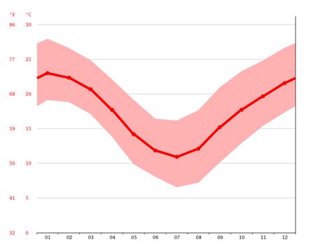 Parramatta climate: Weather Parramatta & temperature by month